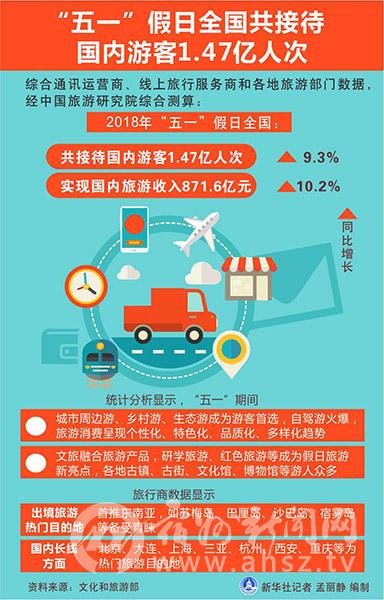 五一小长假_五一长假国家收入如何