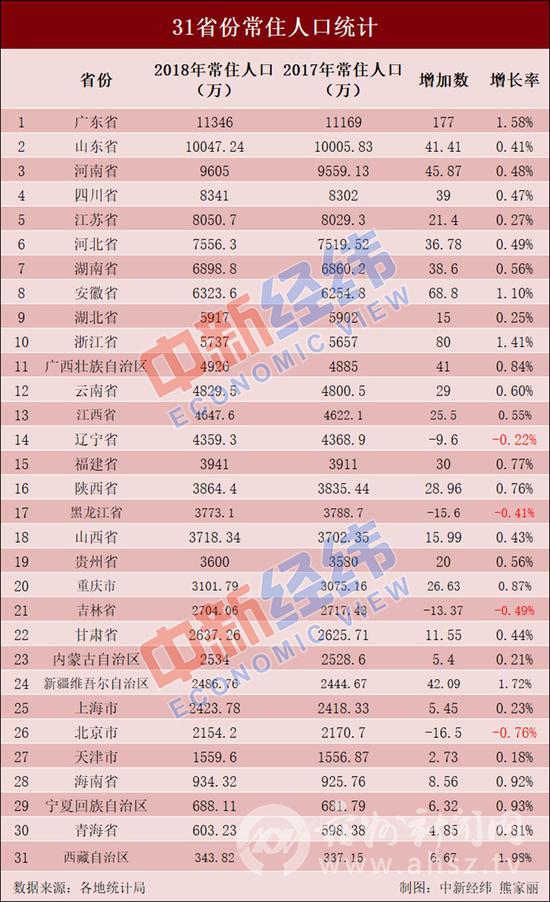 湖北常住人口_31省份常住人口排行榜 广东和山东过亿 安徽排名第八位